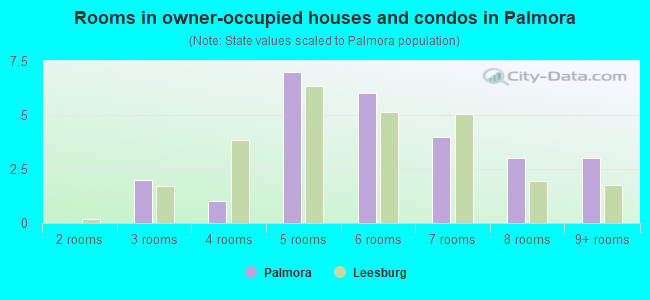 Rooms in owner-occupied houses and condos in Palmora