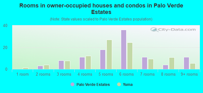 Rooms in owner-occupied houses and condos in Palo Verde Estates