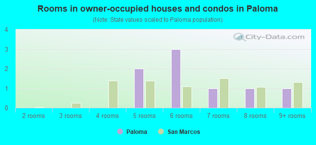 Rooms in owner-occupied houses and condos in Paloma