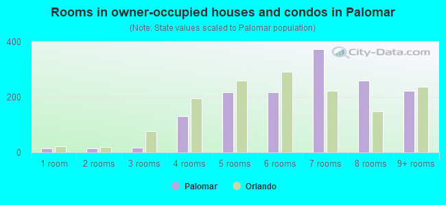 Rooms in owner-occupied houses and condos in Palomar