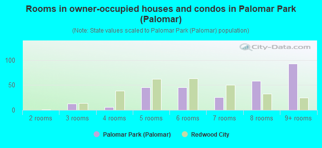 Rooms in owner-occupied houses and condos in Palomar Park (Palomar)