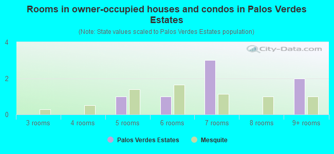 Rooms in owner-occupied houses and condos in Palos Verdes Estates