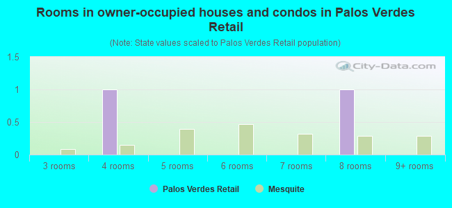 Rooms in owner-occupied houses and condos in Palos Verdes Retail