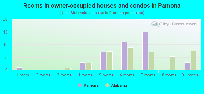 Rooms in owner-occupied houses and condos in Pamona