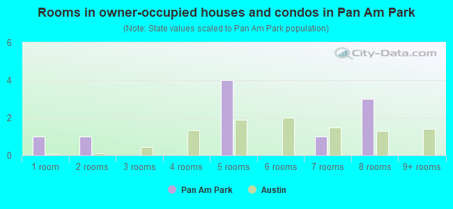 Rooms in owner-occupied houses and condos in Pan Am Park