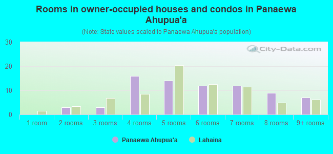 Rooms in owner-occupied houses and condos in Panaewa Ahupua`a