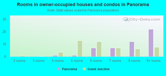 Rooms in owner-occupied houses and condos in Panorama