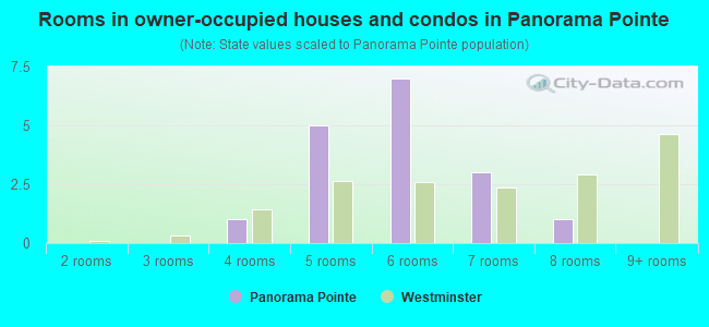Rooms in owner-occupied houses and condos in Panorama Pointe