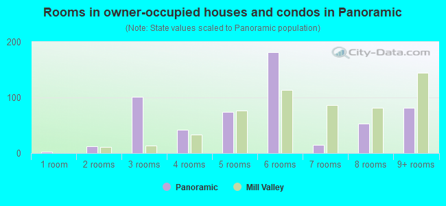 Rooms in owner-occupied houses and condos in Panoramic