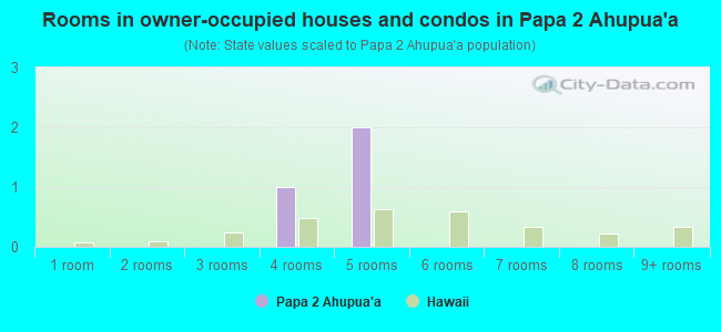 Rooms in owner-occupied houses and condos in Papa 2 Ahupua`a
