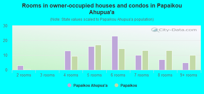 Rooms in owner-occupied houses and condos in Papaikou Ahupua`a
