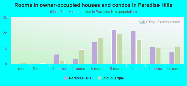 Rooms in owner-occupied houses and condos in Paradise Hills