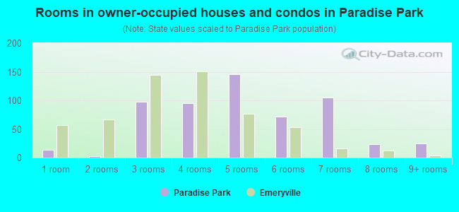 Rooms in owner-occupied houses and condos in Paradise Park