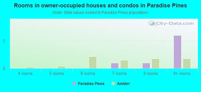 Rooms in owner-occupied houses and condos in Paradise Pines