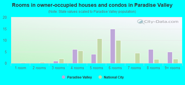 Rooms in owner-occupied houses and condos in Paradise Valley
