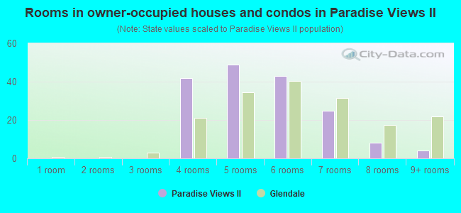 Rooms in owner-occupied houses and condos in Paradise Views II