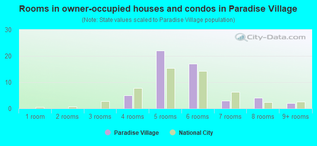 Rooms in owner-occupied houses and condos in Paradise Village