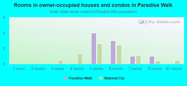 Rooms in owner-occupied houses and condos in Paradise Walk