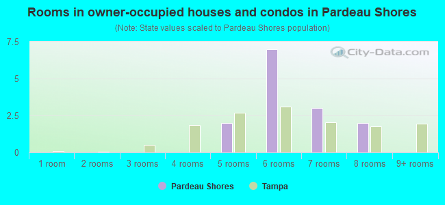 Rooms in owner-occupied houses and condos in Pardeau Shores