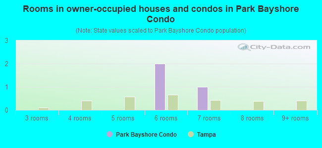 Rooms in owner-occupied houses and condos in Park Bayshore Condo