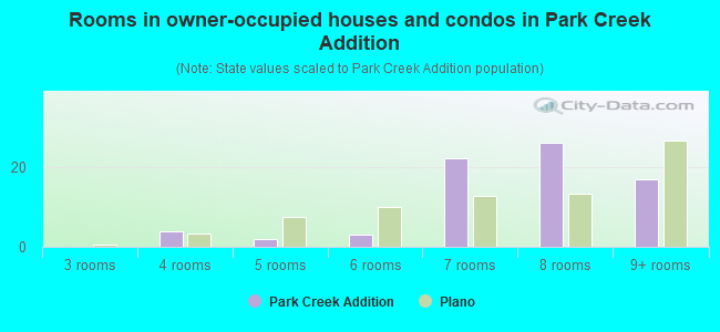 Rooms in owner-occupied houses and condos in Park Creek Addition