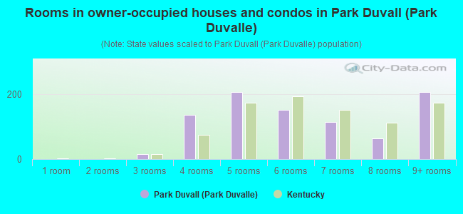 Rooms in owner-occupied houses and condos in Park Duvall (Park Duvalle)