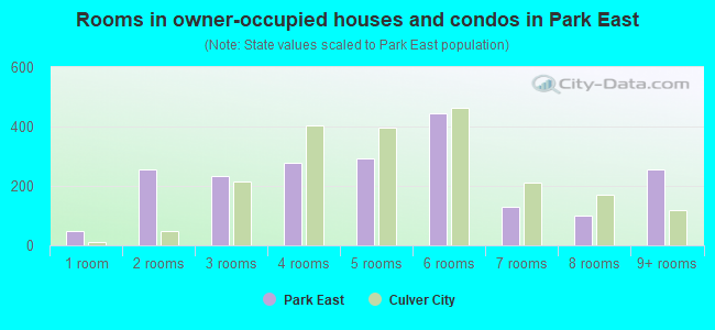 Rooms in owner-occupied houses and condos in Park East