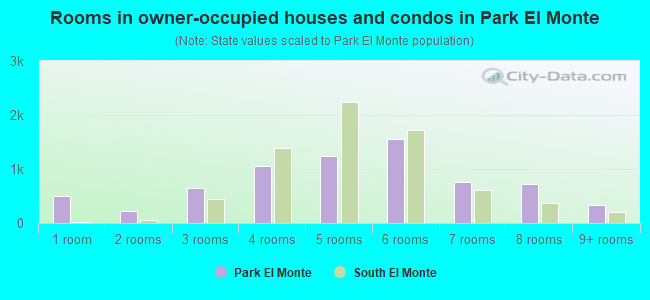 Rooms in owner-occupied houses and condos in Park El Monte