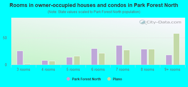 Rooms in owner-occupied houses and condos in Park Forest North