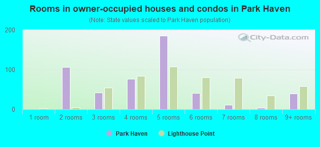 Rooms in owner-occupied houses and condos in Park Haven