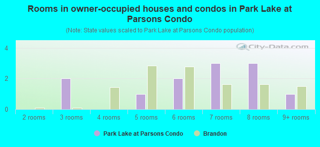 Rooms in owner-occupied houses and condos in Park Lake at Parsons Condo