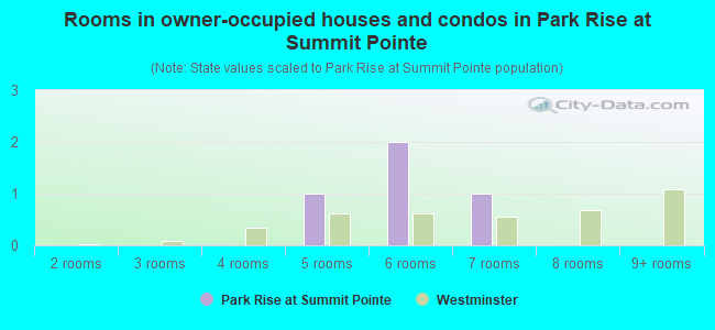 Rooms in owner-occupied houses and condos in Park Rise at Summit Pointe