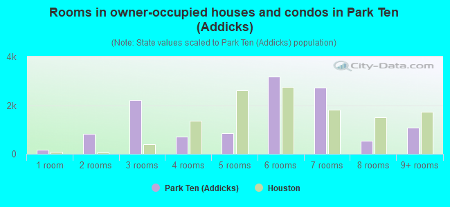 Rooms in owner-occupied houses and condos in Park Ten (Addicks)