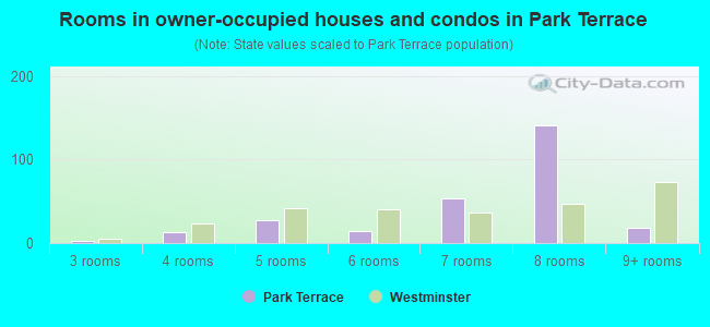 Rooms in owner-occupied houses and condos in Park Terrace