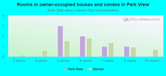 Rooms in owner-occupied houses and condos in Park View