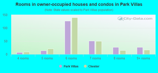 Rooms in owner-occupied houses and condos in Park Villas
