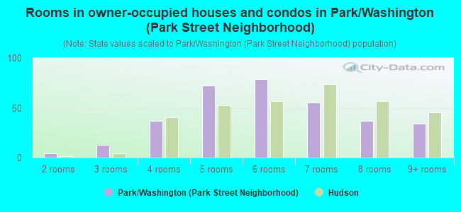 Rooms in owner-occupied houses and condos in Park/Washington (Park Street Neighborhood)