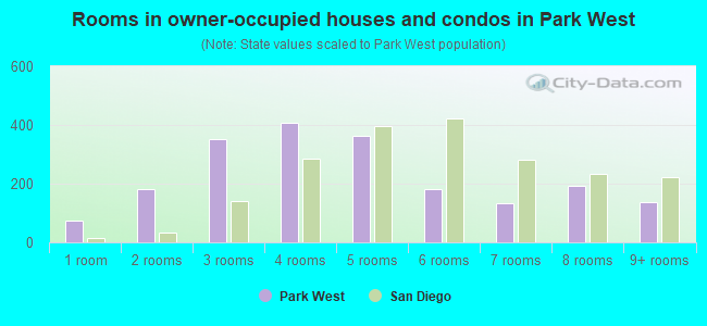 Rooms in owner-occupied houses and condos in Park West