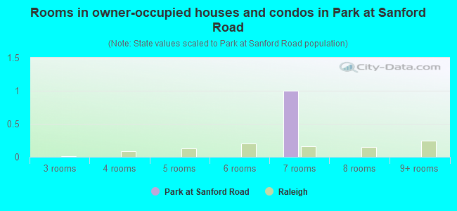 Rooms in owner-occupied houses and condos in Park at Sanford Road