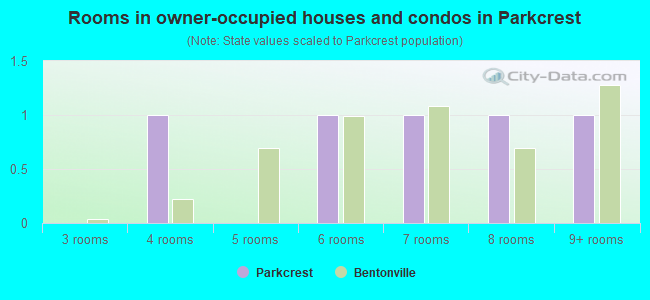 Rooms in owner-occupied houses and condos in Parkcrest