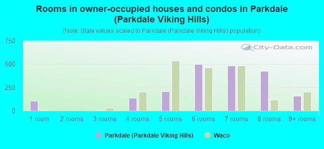 Rooms in owner-occupied houses and condos in Parkdale (Parkdale Viking Hills)