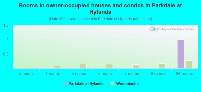 Rooms in owner-occupied houses and condos in Parkdale at Hylands