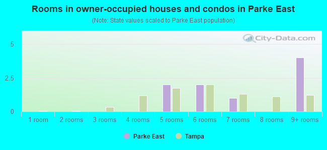 Rooms in owner-occupied houses and condos in Parke East