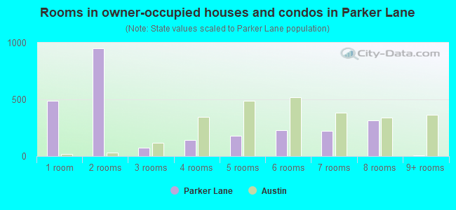Rooms in owner-occupied houses and condos in Parker Lane