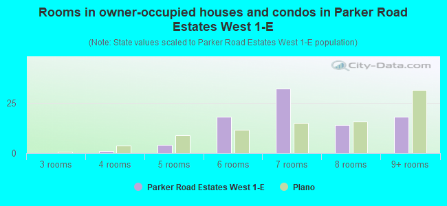 Rooms in owner-occupied houses and condos in Parker Road Estates West 1-E