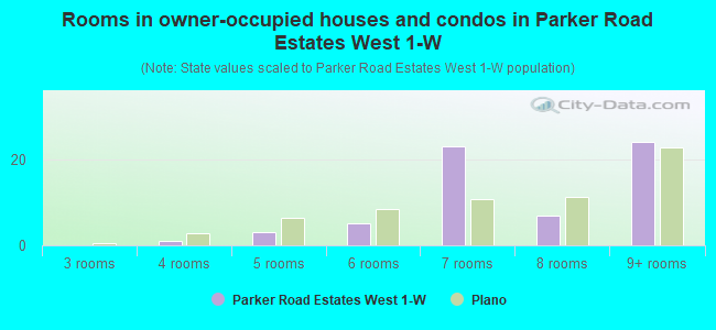 Rooms in owner-occupied houses and condos in Parker Road Estates West 1-W
