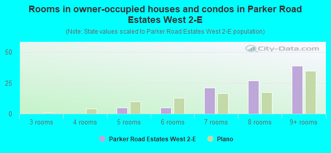Rooms in owner-occupied houses and condos in Parker Road Estates West 2-E