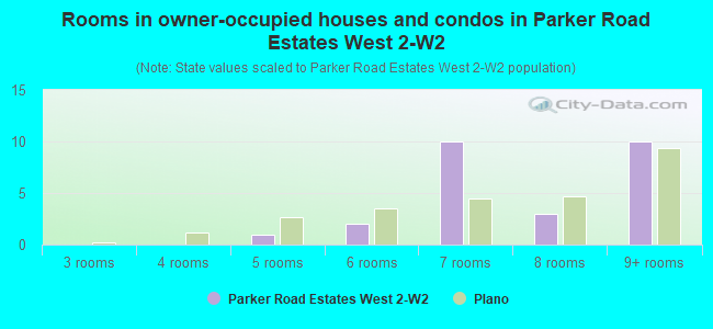 Rooms in owner-occupied houses and condos in Parker Road Estates West 2-W2