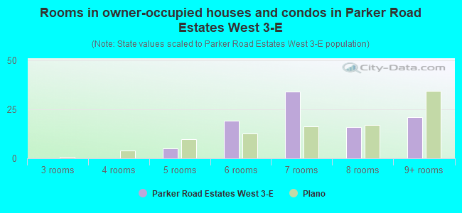Rooms in owner-occupied houses and condos in Parker Road Estates West 3-E