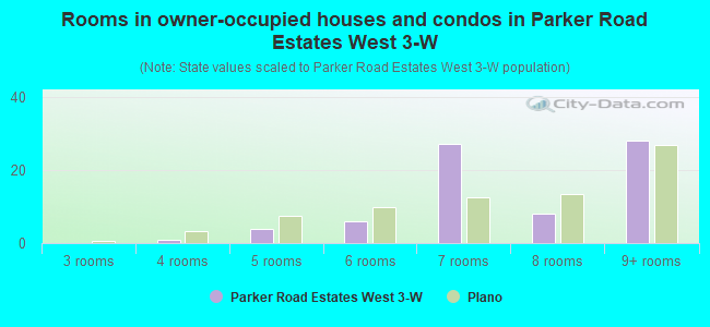 Rooms in owner-occupied houses and condos in Parker Road Estates West 3-W